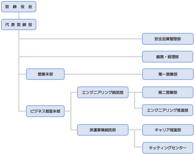 組織図