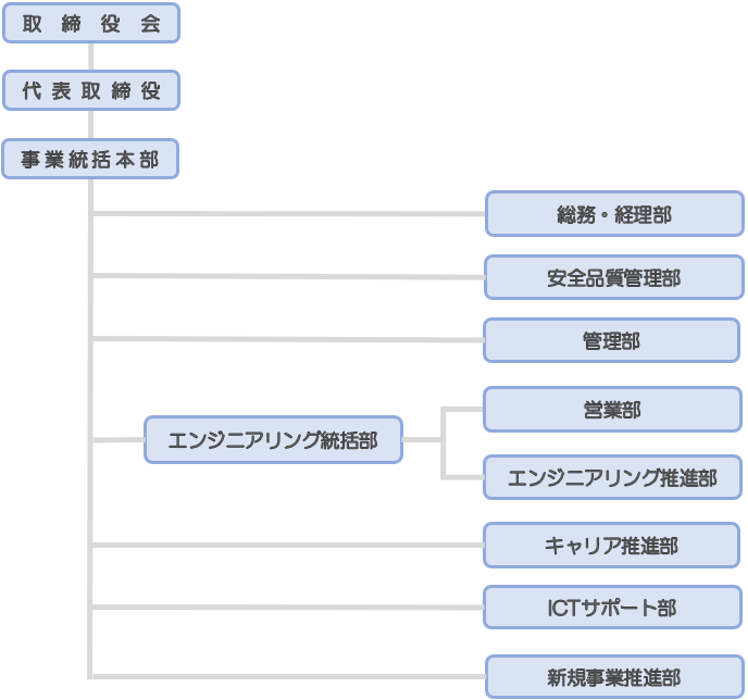 組織図