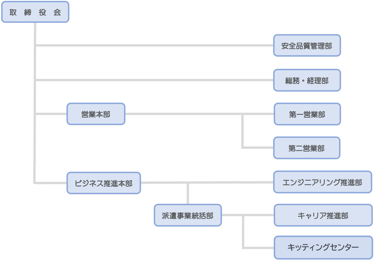 組織図